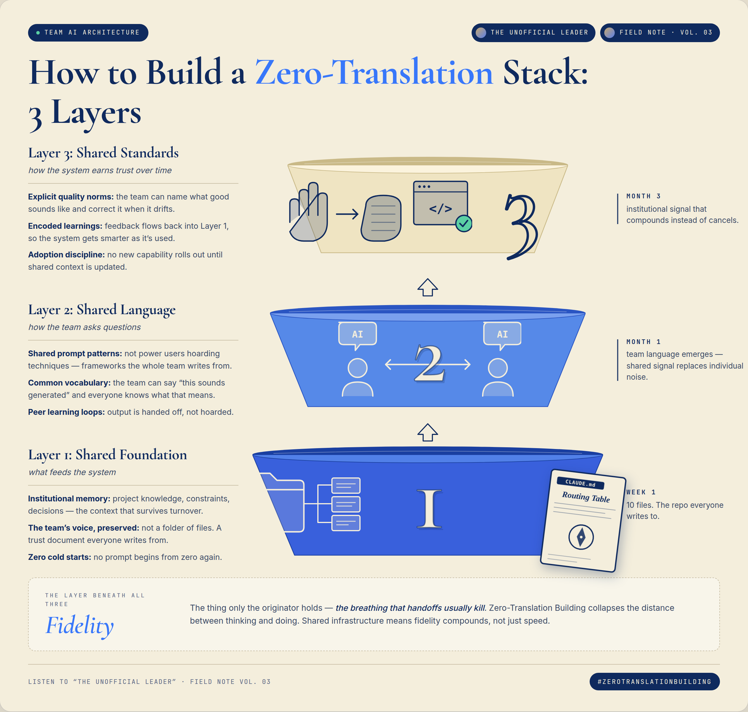 How to Build a Zero-Translation Stack: 3 Layers.